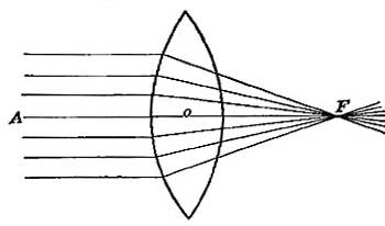 FIG. 74.&mdash;Rays above O are bent downward, those below
O are bent upward, and rays through O emerge from the lens
unchanged in direction.