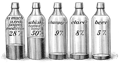 FIG. 161.&mdash;Diagram showing the amount of alcohol in
some alcoholic drinks and in one much used patent medicine.