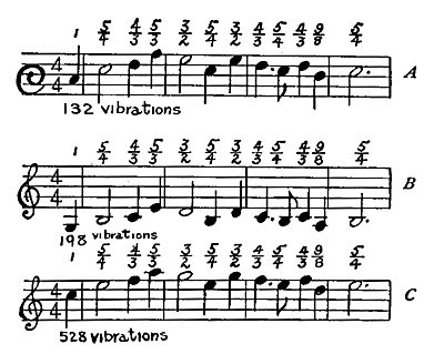 FIG. 178.&mdash;A song as sung by three voices of different
pitch.