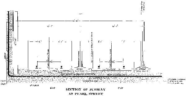 SECTION OF SUBWAY AT PEARL STREET
This construction was made necessary by encountering a layer of Peat
resting on Clay