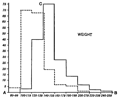 Figure&nbsp;V&mdash;Frequency Surface&mdash;Weight