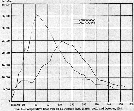 1.--Comparative flood run-off at Dundee dam, March,
1902, and October, 1903.
