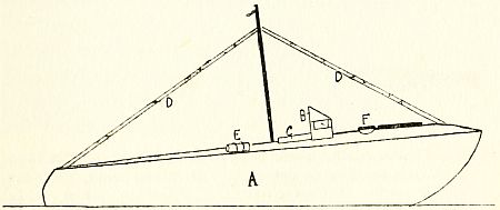 Fig. 3.&mdash;Diagram showing principal characteristics of a coastal motor boat (C.M.B.).