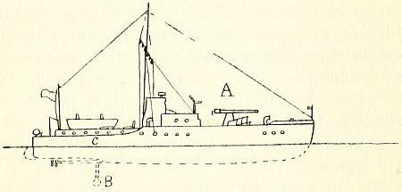 Fig. 7.&mdash;An improved directional hydrophone fitted through keel of motor launch.