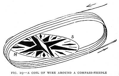 FIG. 29&ndash;A COIL OF WIRE AROUND A COMPASS-NEEDLE
