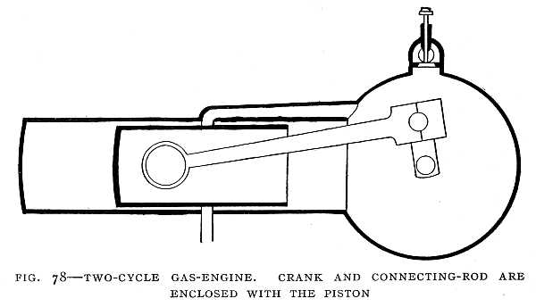 FIG. 78&ndash;TWO-CYCLE GAS-ENGINE. CRANK AND CONNECTING-ROD ARE ENCLOSED WITH THE PISTON