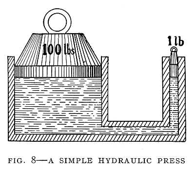FIG. 8&ndash;A SIMPLE HYDRAULIC PRESS