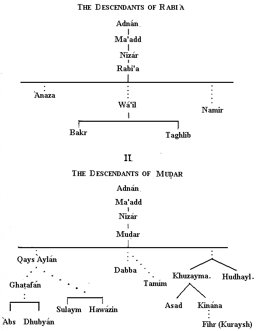 pedigree through ‘Adn&aacute;n to Ism&aacute;‘&iacute;
