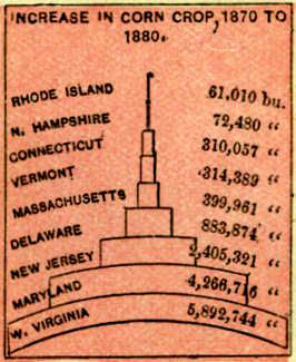 Chart of Increase in Corn Crop 1870-1880 by State - headed by West Virginia