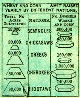 Chart of Wheat and Corn raised by Indian Nations