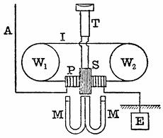 FIG. 18.--MARCONI MAGNETIC RECEIVER. W_{1}W_{2}, wheels;
I, iron wire band; P, primary coil; S, secondary coil; T, telephone;
A, aerial; E, earthplate.