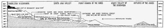 Fig. 54&mdash;Climatic cross-section from the crest of the
Cordillera Vilcapampa down the eastern mountain valleys to the tropical
plains.