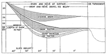 Fig. 197&mdash;Mode of cirque formation. Taking the facts of
snow depth represented in the curve, Fig. 195 , and transposing them over
a profile (the heavy line) which ranges from 0° declivity to 50°, we
find that the greatest excess of snow occurs roughly in the center. Here
ice will first form at the bottom of the snow in the advancing hemicycle
of glaciation, and here it will linger longest in the hemicycle of
retreat. Here also there will be the greatest mass of névé. All of these
factors are self-stimulating and will increase in time until the floor
of the cirque is flattened or depressed sufficiently to offset through
uphill ice-flow the augmented forces of erosion. The effects of
self-stimulation are shown by “snow increase”; the ice shoe at the
bottom of the cirque is expressed by “ice factor.” The form accompanying
both these terms is merely suggestive. The top of “excess snow” has a
gradient characteristic of the surface of snow fields. A preglacial
gradient of 0° is not permissible, but I have introduced it to complete
the discussion in the text and to illustrate the flat floor of a cirque.
A bergschrund is not required for any stage of this process, though the
process is hastened wherever bergschrunds exist.